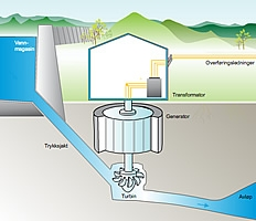 Skjematisk fremstilling vannkraft